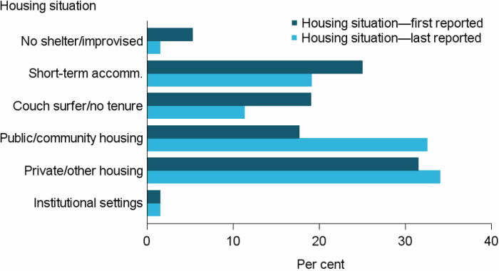 Figure CPO.1: Children on care and protection orders, by housing situation at beginning and end of support, 2016–17. The grouped horizontal bar graph shows the proportion of clients in each of the 6 housing situations at the start and end of support. At the start of support the majority of clients (32%25) were living in private or other housing. At the end of support, this had increased to 34%25. The largest increase in independent housing options was in public or community housing, up 15 percentage points from 18%25 at the start of support. There was also an 8 percentage point decrease in couch surfing, down to 11%25 at the end of support.