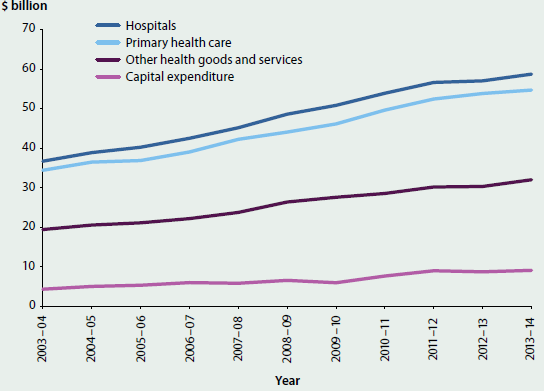 Line chart showing the trending increase in the total health expenditure, by broad area of expenditure, between 2003-04 and 2013-14, adjusted for inflation. Expenditure is allocated to hospitals, primary health care, other health goods and services and capital expenditure. Most expenditure is allocated to hospitals (around $60 billion).
