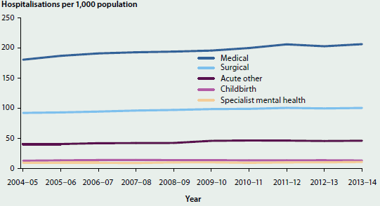 Line chart showing the number of hospitalisations per 1000 population for acute care from 2004-05 to 2013-14. Hospitalisations for medical care had the greatest number (around 200 in 2013-14). Specialist mental health care had the lowest number (around 10).