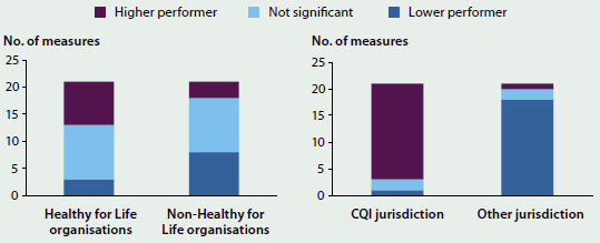 Two column graphs comparing organisation performances on nKPIs from June 2012 to June 2013. The greatest number of measures for Healthy for Life and non-Healthy for Life organisations came from not significant performers. The greatest number of measures for ‘CQI jurisdiction’ came from higher performers and the greatest number of measures for ‘other jurisdiction’ came from lower performers.
