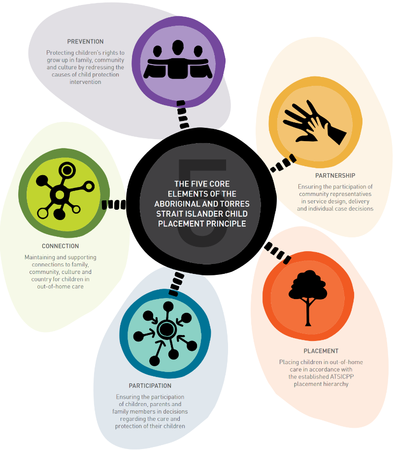 The diagram is an illustration of the 5 core elements of the Aboriginal and Torres Strait Islander Child Placement Principle (Prevention, Partnership, Placement, Participation and Connection), with a representative icon and a short description of each element.
