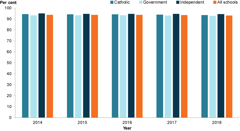 This column graph shows that between 2014 and 2018, Independent schools consistently had a higher attendance rate than Catholic and Government schools.