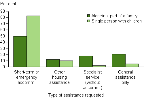 Proportion of unassisted requests for services by single person and single people with children, by service type, 2015–16. The vertical bar graph shows that for both single persons alone and single persons with children, short-term or emergency accommodation was by far the most common request that was not able to be met. Other requests which were not able to be met included other housing assistance, specialist service (without accommodation) and general assistance only.