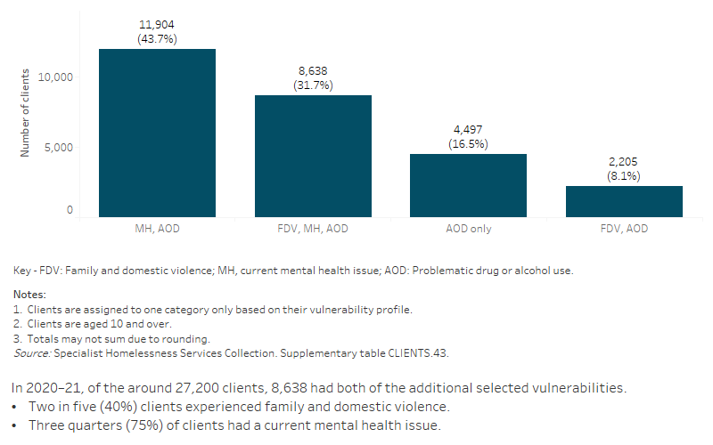 The bar graph shows proportions of clients with problematic drug and/or alcohol use also experiencing additional vulnerabilities, including having a current mental health issue and problematic drug and/or alcohol use. The graph shows both the number of clients experiencing a single vulnerability only, as well as combinations of vulnerabilities.