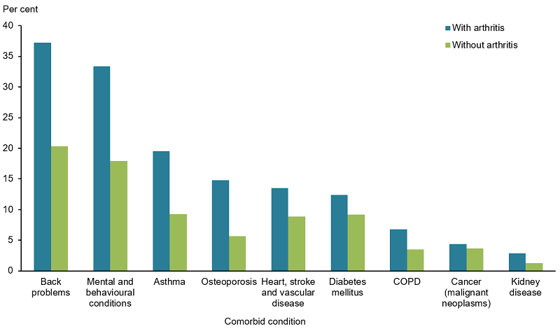 This vertical bar chart compares the prevalence of chronic conditions (back problems, mental and behavioural problems, asthma, osteoporosis, heart, stroke and vascular disease, diabetes, COPD, cancer, and kidney disease) among those with arthritis and those without. Back problems was the most common comorbidity (36%), followed by mental and behavioural conditions (30%) and asthma (18%).