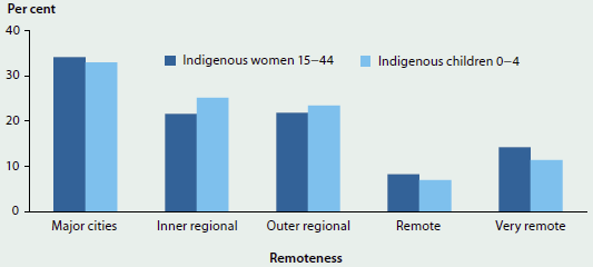 Column graph showing the rates of Indigenous women aged 15-44 and Indigenous children aged 0-4 living in different residential areas. Most women and children live in major cities (over 30%25). Less than 10%25 live in remote areas.