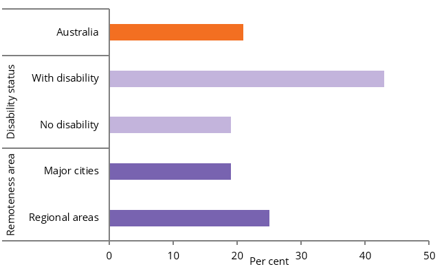 The bar chart shows that in the 12 months prior to 2019, the proportion of young people aged 15–19 who experienced bullying in the previous 12 months was higher among those with disability compared with those without disability (43%25 and 19%25, respectively). The proportion was also higher among those living in regional areas than among those living in Major cities (25%25 compared with 19%25).