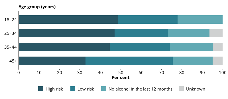 This horizontal bar chart shows the risk of alcohol-related harm in the last 12 months in entrants, by age group.