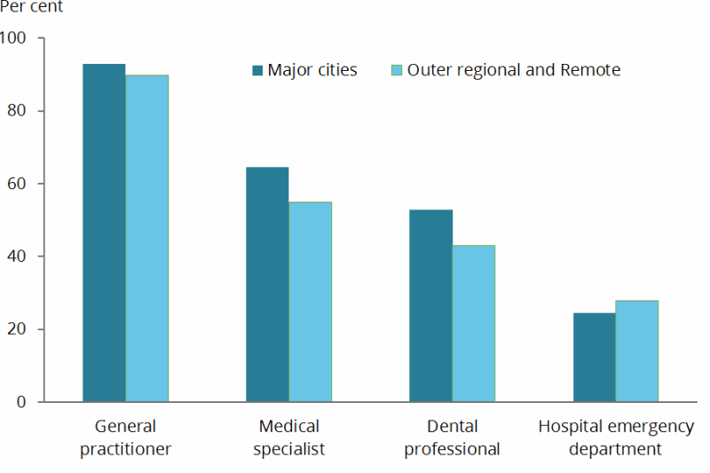 This column chart shows the use of general practitioners, medical specialists, dental professionals and hospital emergency departments by people with disability aged under 65 living in households by Major cities versus Outer regional and Remote areas. In 2015:
•	93%25 of those in Major cities saw a GP, compared with 90%25 in Outer regional and Remote areas
•	65%25 of those in Major cities saw a medical specialist, compared with 55%25 in Outer regional and Remote areas
•	53%25 of those in Major cities saw a dental professional, compared with 43%25 in Outer regional and Remote areas
•	25%25 of those in Major cities visited a hospital emergency department, compared with 28%25 in Outer regional and Remote areas.