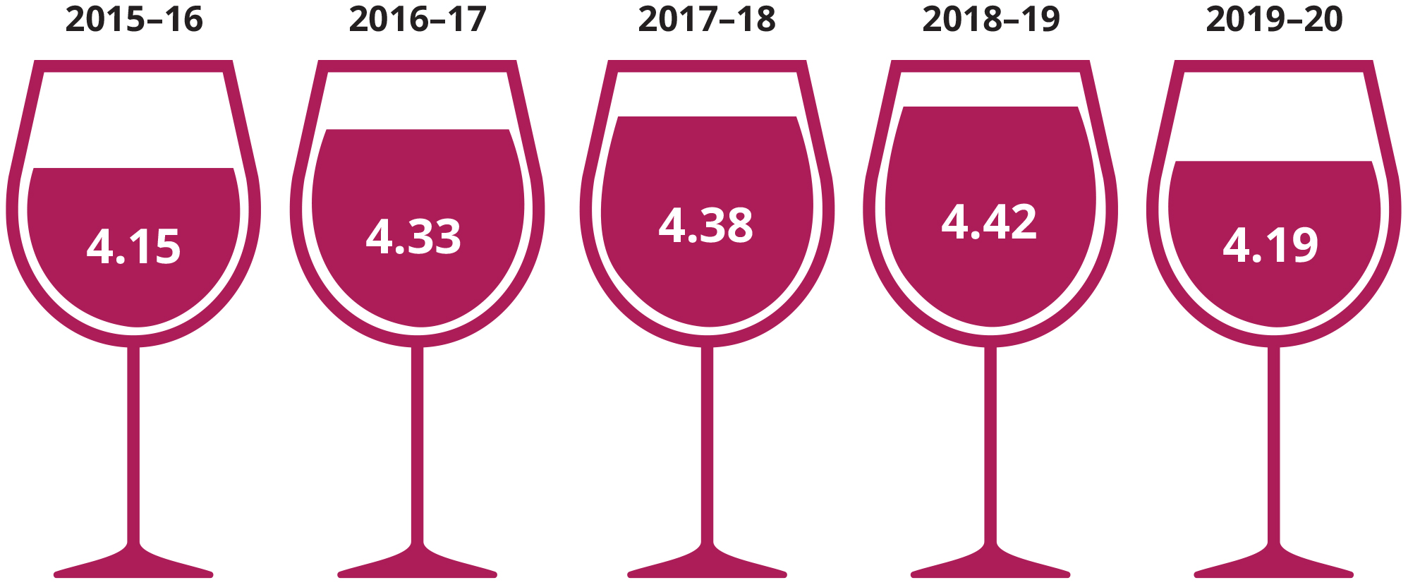 People in Australia consumed 4.19 litres of pure alcohol in the form of wine in 2019–20, a reduction from the highest financial year on record in 2018–19 when 4.42 litres of pure alcohol were consumed per capita. 