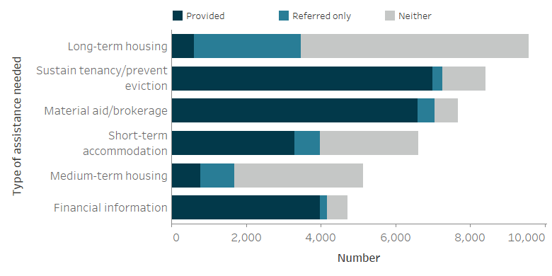 The stacked horizontal bar graph shows the top 6 most needed services and servise provision status (excluding other basic assistance and advocacy or liaison on behalf of client). The most common service needed  was long-term housing, which was needed by nearly 10,000 older clients but provided in less than 1 in 15 cases. The next more commonly needed services was assistance to sustain tenancy or prevent tenancy failure or eviction followed by material aid or brokerage.