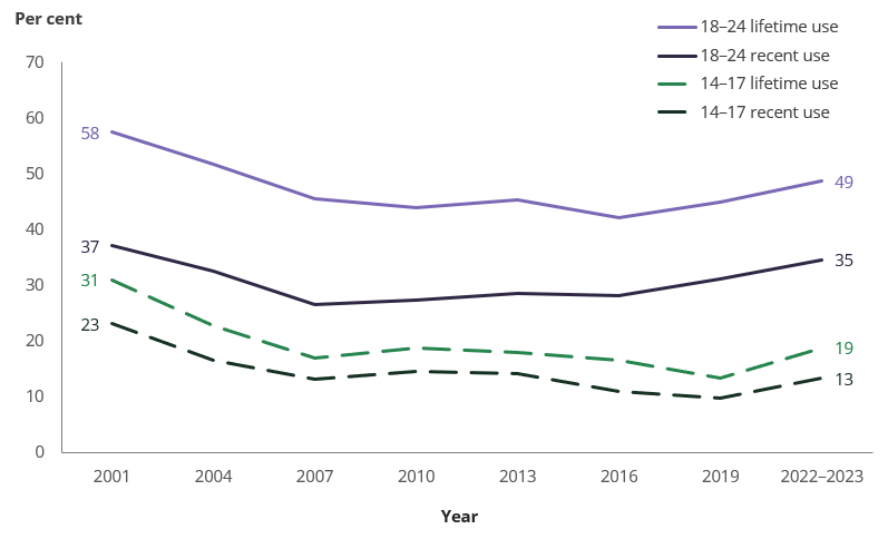 Line chart shows lifetime illicit drug use has increased among people aged 14–17, breaking a downward trend seen since 2010.