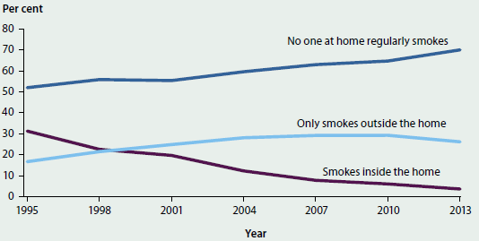 Line chart showing the proportion of households with dependent children aged 14 and under where no one at home regularly smokes, where adults only smoke outside the home, and where adults smoke inside the home from 1995-2013. The Rates of smoking have decreased significantly, with around 70%25 of households having no one at home who regularly smokes in 2013.