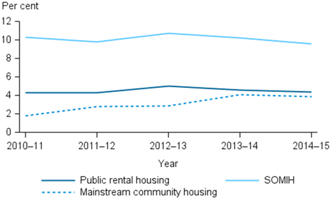 Stacked horizontal line chart showing (public rental housing; mainstream community housing; SOMIH); year (2010-11 to 2014-15) on the x axis; per cent (0 to 12) on the y axis