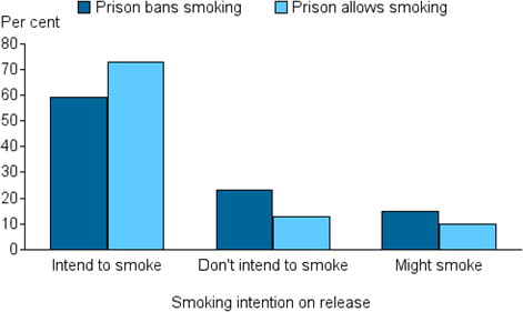 Vertical bar chart showing (prison bans smoking, prison allows smoking); smoking intention on release (intend to smoke, don't intend to smoke, might smoke) on the x axis; per cent ( 0 to 80) on the y axis.