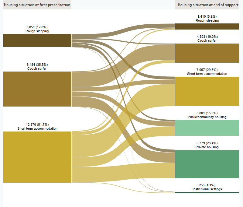 This Sankey diagram shows the housing situation (including rough sleeping, couch surfing, short term accommodation, public/community housing, private housing and Institutional settings) of clients who have experienced family and domestic violence with closed support periods at first presentation and at the end of support. In 2019–20 at the beginning of support, of those at risk of homelessness, 71%25 were in private housing. At the end of support, 62%25 of clients were in private housing and 26%25 were in public or community housing. A total of 11%25 of clients were homeless.