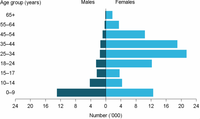 Figure DV.1: Clients who have experienced domestic and family violence, by age and sex, 2016–17. The horizontal population pyramid shows that in most age groups there were significantly more females seeking assistance for domestic and family violence than males. The exceptions being in the 0–9 and 10–14 age groups where the numbers of male and female clients were similar. Females aged 25–34 made up the largest group with over 21,000, followed by females aged 35–44 and females aged 18–24.