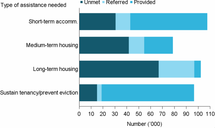 Figure UNMET NEED.1: The number of clients with unmet needs for accommodation and housing assistance services, 2016–17. The stacked horizontal bar graph shows that for accommodation services, short-term or emergency accommodation had the least unmet need, and most provided service. By contrast, long-term housing, which had a similar number of clients needing the service, had the largest number of clients with unmet service needs, and the least number of clients provided with assistance.