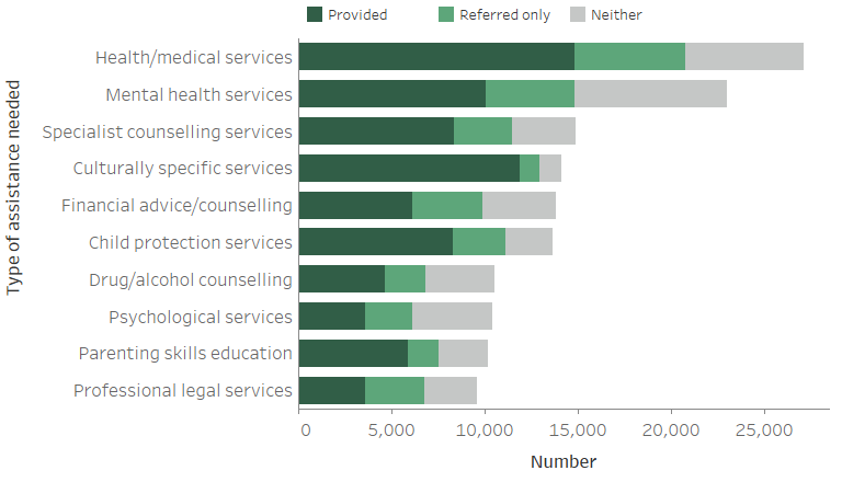 Figure CLIENTS.11 Clients by most needed specialised services and service provision status (top 10), 2018–19. The stacked horizontal bar graph shows that health and medical services was the most needed specialised service with just over 27,100 clients needing the service; it was also the most likely to be referred (5,900 clients). Mental health services were the next most needed service (23,000) with one-third (35%25) neither provided nor referred.