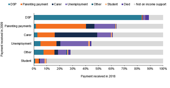 This stacked bar chart shows that 83%25 of DSP recipients aged 18–24 in 2009 were DSP recipients in 2018 with the lowest proportion not on income support (11%25). 90%25 of those aged 18–24 and on student payments in 2008 were not on income support in 2018.