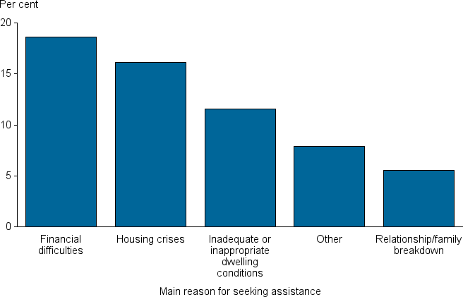 The column chart shows proportions of other clients, by top five main reasons for seeking assistance, 2011–12 to 2013–14: financial difficulties: 19%; housing crises: 16%; inadequate or inappropriate dwelling conditions: 12%; other: 8%; and relationship/family breakdown: 6%.