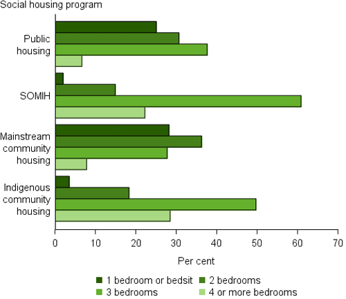 Bar chart shows the most common dwelling size across all social housing programs is 3 bedrooms.