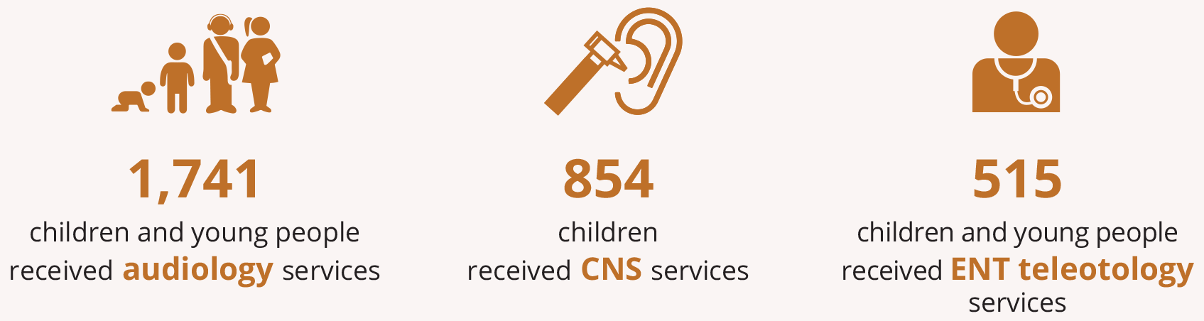 The infographic shows that in 2021, 1,741 children and young people received audiology services, 854 received CNS services and 515 received ENT teleotology services.