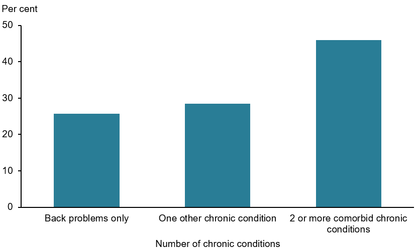 This figure shows that 46% of people who currently have back problems reported having 2 or more of the other selected chronic conditions.