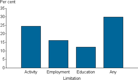 Vertical bar chart showing; limitation (activity, employment, education, any) on the x axis; per cent (0 to 35) on the y axis.