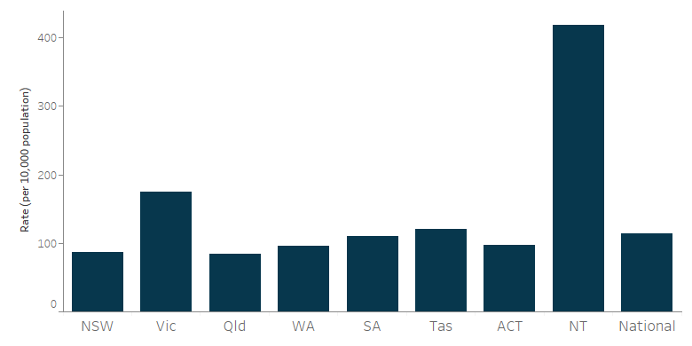 The bar graph shows the wide range of specialist homelessness client rates among jurisdictions. The Northern Territory had the highest rate at 418 clients per 10,000 population and Queensland had the lowest rate at 85 per 10,000. The national rate of was 115 clients per 10,000 population.