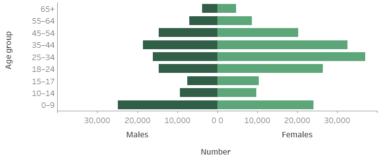 Figure CLIENTS.1 Clients by age and sex, 2018–19. The horizontal population pyramid shows the marked differences between the age profiles of male and female SHS clients. The highest numbers of male clients were aged between 0 and 9 years (almost 24,900) while females aged 25–34 were the age group with the highest number (more than 37,000).