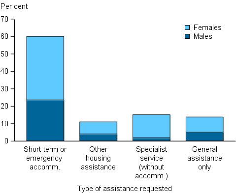 Figure UNMET.2: Services requested as proportion of daily unassisted requests, by sex, 2014–15. The stacked column graph shows that by far the most common unassisted service request was for short-term or emergency accommodation, making up 60%25 of all unassisted requests. Nearly two thirds was from females. Other main unassisted requests included specialist service (without accommodation), other housing assistance, and general assistance only.