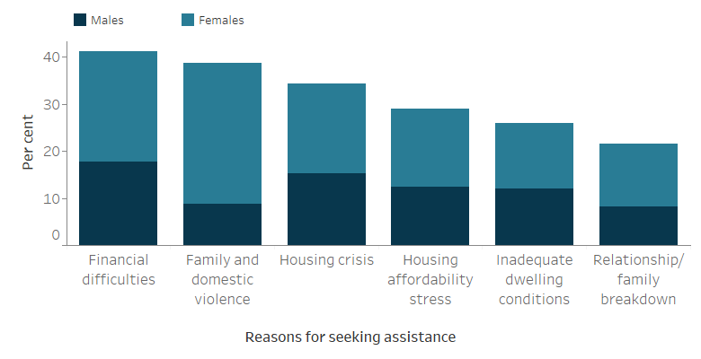 The stacked vertical bar graph shows the most common reasons for seeking assistance for male and female clients. Financial difficulties was the most common reason for seeking assistance (41%25), followed by family and domestic violence (39%25). Housing crisis and housing affordability stress were the two other most common reasons.