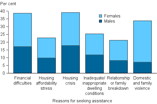 Figure CLIENTS.9 Clients, by all reasons for seeking assistance (top 6), 2014-15. The stacked column graph shows the most common reasons as proportions of male and female clients. Financial difficulties and housing crisis were the most common reasons and similar proportions of males and females reported these. Domestic and family violence showed the greatest divergence in proportions with females reporting this reason about 4 times more often than males.