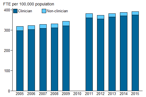 Vertical bar chart showing for non-clinician and clinician; FTE per 100,000 population (0 to 400) on the y axis; year (2005 to 2015) on the x axis.