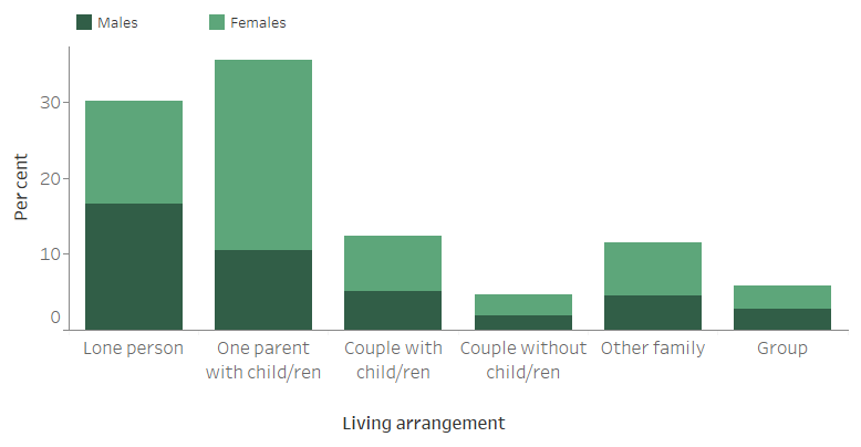 Figure CLIENTS.4 Clients, by living arrangement, 2018–19. The stacked vertical bar graph shows the proportion of male and female clients by their usual living arrangement captured at the first support period during 2018–19. The most common living arrangement of SHS clients was either one parent households with 1 or more children (36%25), with more than twice as many females than males, or lone person households (30%25), with 1.2 times more males than females.