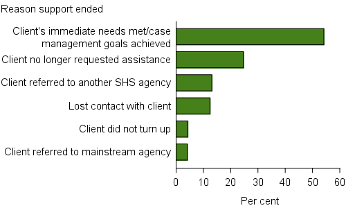 Clients, by reasons support period ended (top 6), 2015–16. The horizontal bar graph shows that the top 6 reasons captured the vast majority of reasons clients’ ended support. Over half of clients (54%25) ended support because their immediate needs were met or case management goals were achieved. Another 19%25 of clients ended support because they no longer requested assistance. About 1 in 10 support periods ended because contact was lost with the client and another 10%25 because they were referred to another homelessness agency.