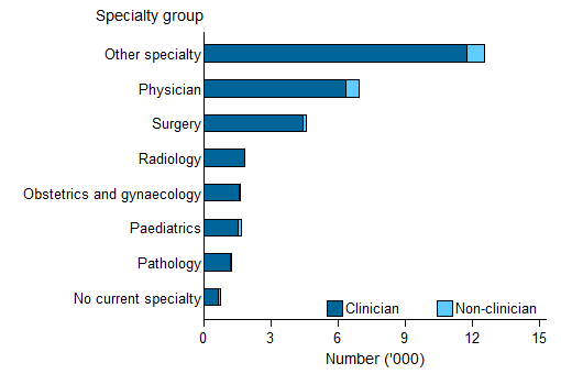 Horizontal bar chart showing for clinician and non clinician; speciality group on the y axis; number ('000) (0 to 15) on the x axis.