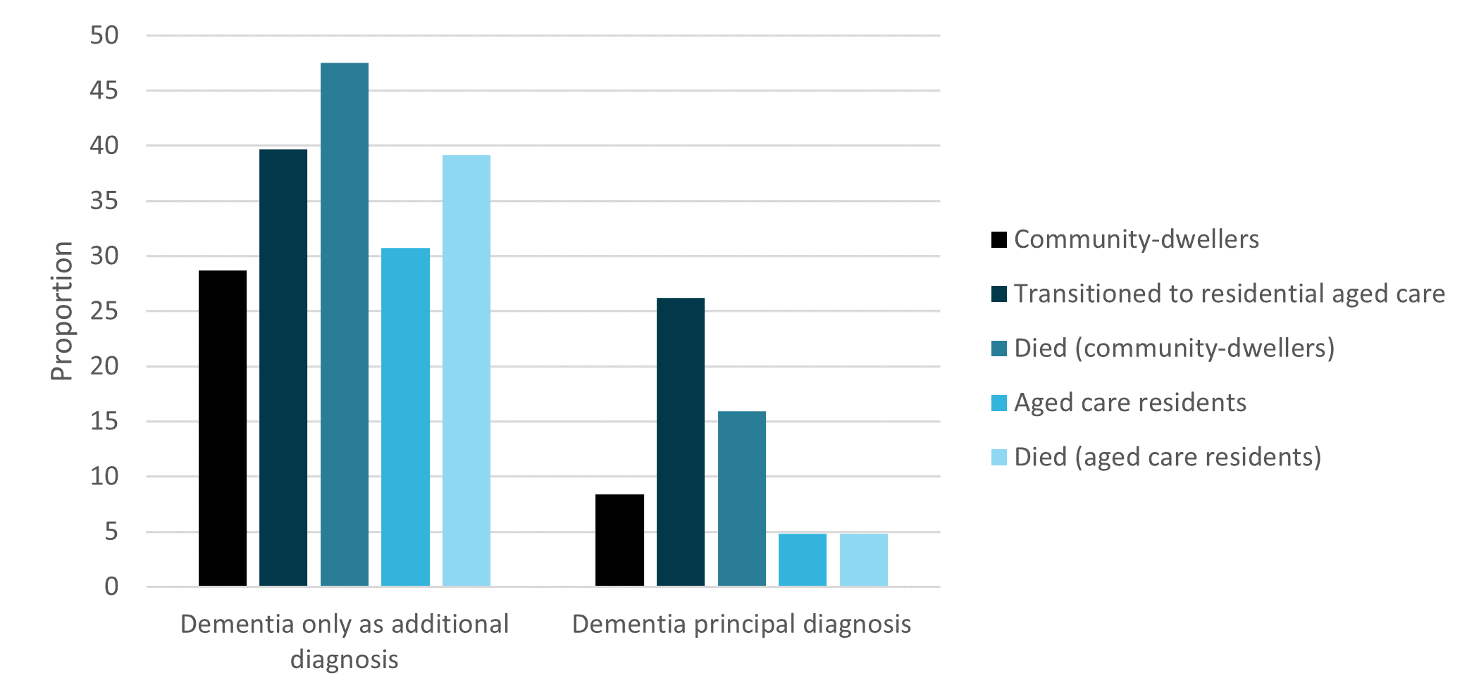 The figure is a bar chart and shows that having dementia as an additional diagnosis was more common than having dementia as a principal diagnosis. People living with dementia who transitioned to residential aged care were more likely to be hospitalised with a principal diagnosis of dementia compared to community-dwellers, aged care residents and people who died during their hospitalisation or within 7-days of discharge.