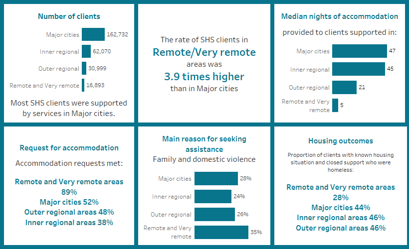 This image highlights a number of key findings concerning service geography. Most clients were supported by services in major cities. The rate of SHS clients in remote/very remote areas was 3.9 times higher than in major cities. The median nights of accommodation was highest in major cities. The proportion of accommodation requests met was highest in remote/very remote areas. Family and domestic violence was the most common main reason for seeking support in remote/very remote areas.