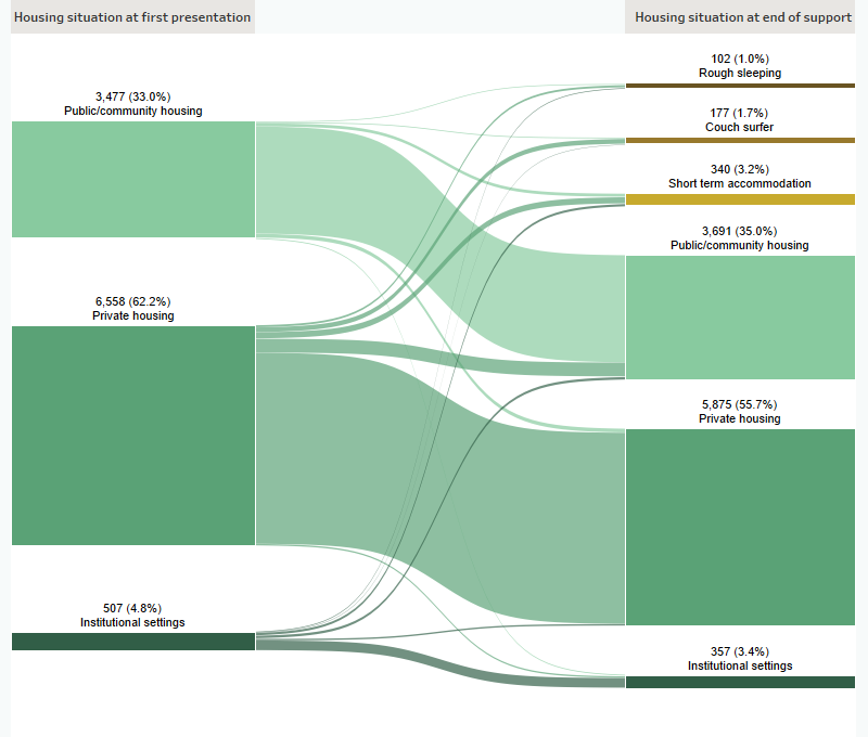 This Sankey diagram shows the housing situation (including rough sleeping, couch surfing, short term accommodation, public/community housing, private housing and Institutional settings) of older clients with closed support periods at first presentation and at the end of support. In 2019–20 at the beginning of support, of those at risk of homelessness, 62%25 were in private housing. At the end of support, 56%25 of clients were in private housing and 35%25 were in public or community housing. A total of 6%25 of clients were homeless.