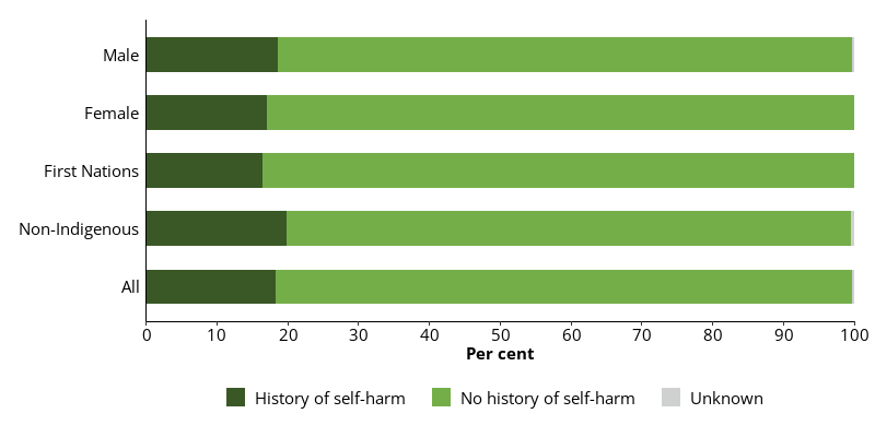 This horizontal bar chart shows all dischargees, and dischargees by sex and Indigenous identity who reported a history of self-harm before their current incarceration.