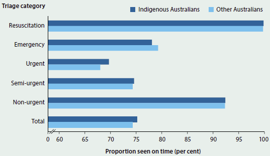 Bar chart showing the proportion of Indigenous Australians and other Australians who were seen on time when presenting at the Emergency Department, by triage category, in 2014-15. In total 75%25 of Indigenous Australians and 74%25 of other Australians were seen on time.