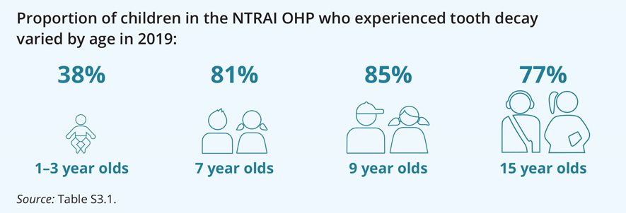 The infographic shows that, in 2019, the proportions of children in the Northern Territory Remote Aboriginal Investment Oral Health Program with tooth decay experience varied by age, with: 38%25 for children aged 1–3; 81%25 for children aged 7; 85%25 for children aged 9; 77%25 for children aged 15.