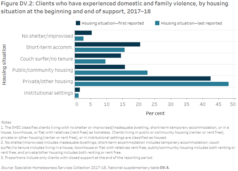 Figure DV.2: Clients who have experienced domestic and family violence, by housing situation at the beginning and end of support, 2017–18. The grouped horizontal bar graph shows that private or other housing was the most common tenure both at the beginning and end of support, rising to 48%25 from 43%25. Public or community housing rose from 16%25 to 23%25 of clients, while couch surfing fell from 15%25 to 10%25.