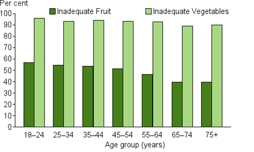 This is a vertical bar chart comparing inadequate fruit and vegetable intake in adults by different age groups. The prevalence of inadequate vegetable intake is higher than inadequate fruit intake across all age groups. 