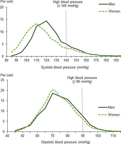 This is two frequency distribution line graphs, one showing the distribution of systolic blood pressure and the other showing the distribution of diastolic blood pressure, for men and women. There is a vertical line on each chart representing the cut-off point for high blood pressure.