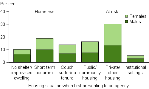 Clients with disability, by housing situation at beginning of support, 2015–16. The stacked vertical bar graph shows that clients at risk of homelessness were most likely living in private/other housing (30%25), compared with homeless clients who were most likely in short-term accommodation (19%25). Across all housing situations the male/female client ratio was similar, except for those homeless with no shelter/improvised dwelling; they were more likely to be male.