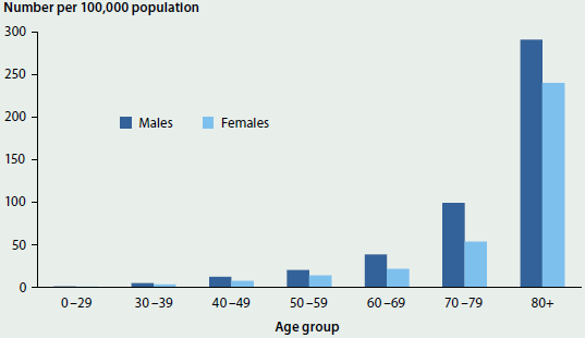 Column graph showing the numbers per 100000 population of men and women with ESKD, by age group, in 2010. Rates of ESKD increase with age, and affect men more greatly.