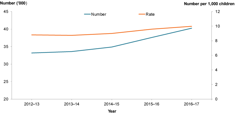 This line graph shows that both the number and rate of children with 1 or more substantiation increased between 2012–13 and 2016–17.